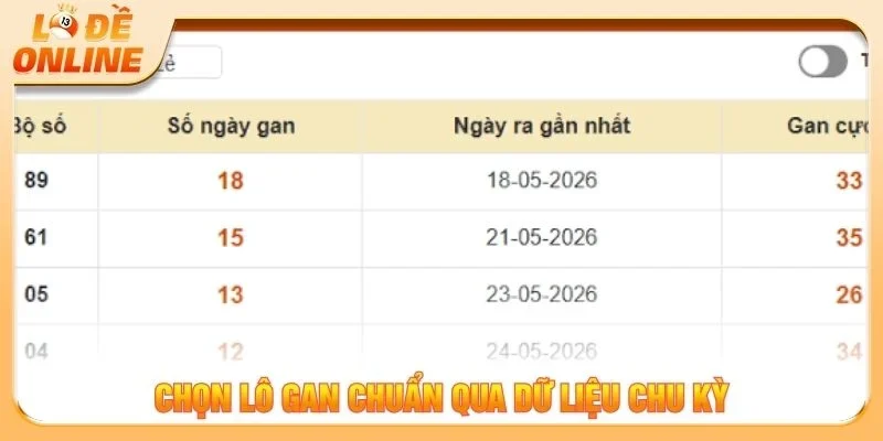 Chọn lô gan chuẩn qua dữ liệu chu kỳ