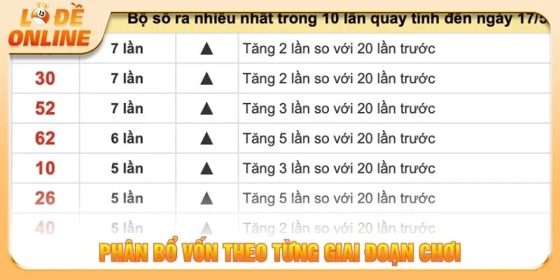 Phân bổ vốn theo từng giai đoạn chơi