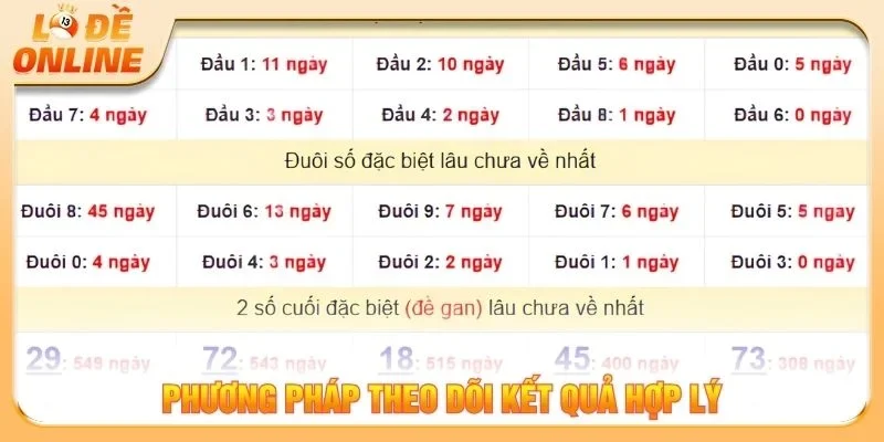 Phương pháp theo dõi kết quả hợp lý